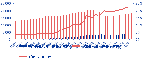 图2: 全国及天津的天然原油产量情况