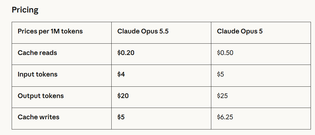 Anthropic深夜放大招：Claude Opus 5.5上线，任务成本大降40%