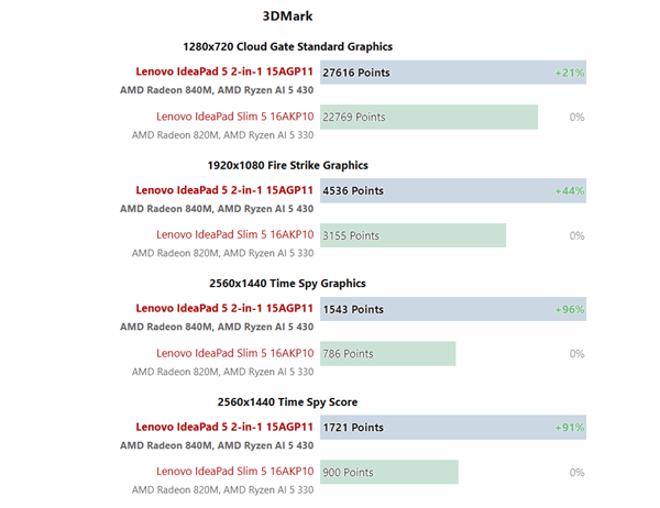 AMD锐龙AI 5 430实测获利出炉：单核擢升30%、核显翻倍但仍不够打