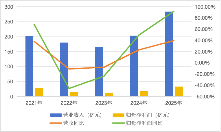 来源：公司年报 制表人：苏磊