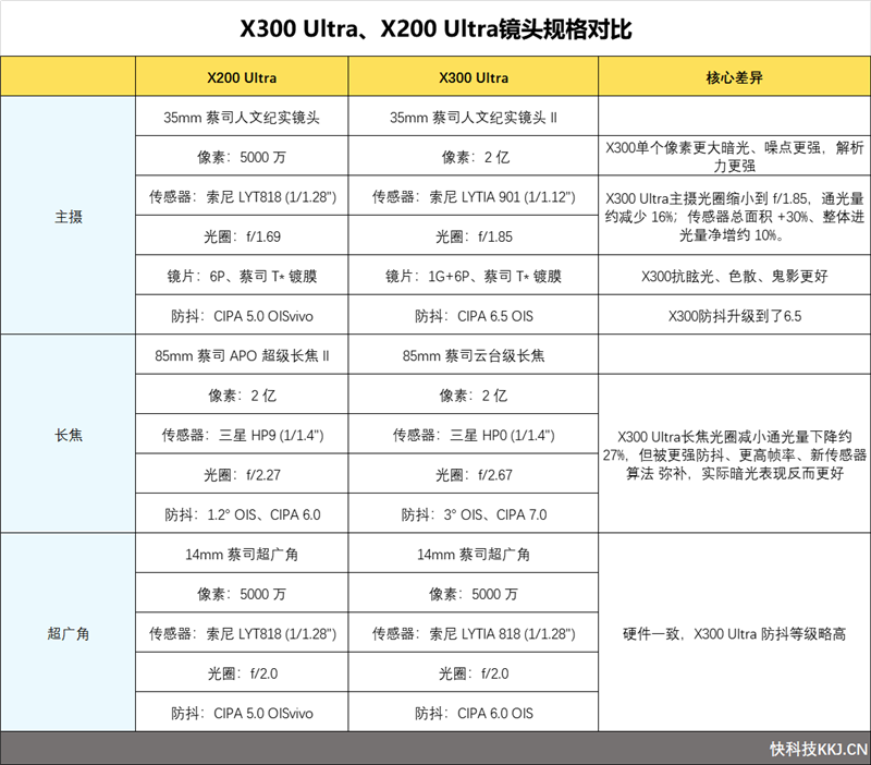 14-400mm终极全焦段!vivo X300 Ultra手机全面评测:依然是年度影像机皇