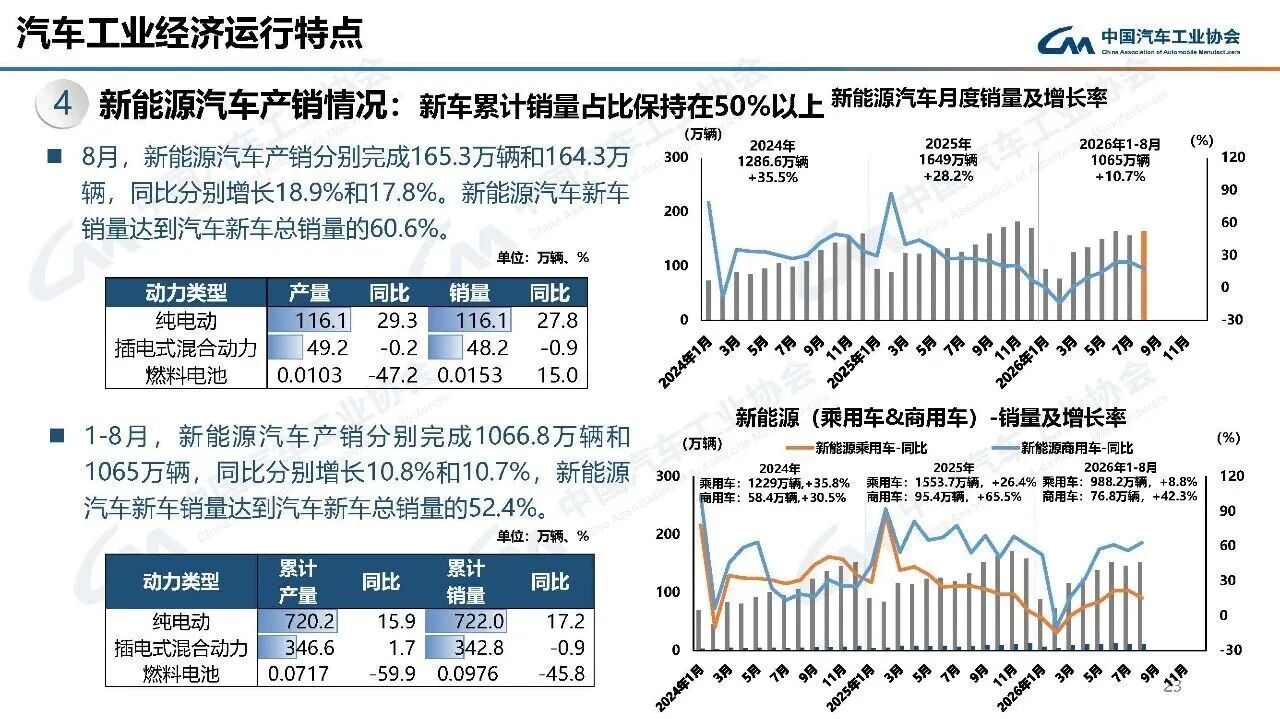 8月新能源汽车产销情况