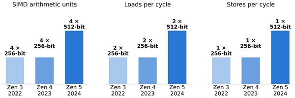 AMD锐龙CPU不玩挤牙膏:2年时间单核提升50%、还是游戏王