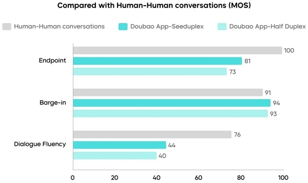 字节极端发布全双工语音大模子Seeduplex！豆包最初接入：打电话可边听边讲