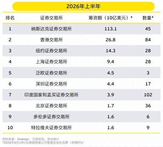 2026年上半年全球证券交易所募资额排名榜单