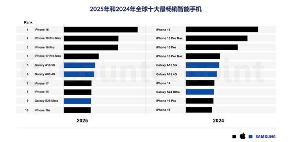苹果蝉联第一 华为杀回榜首:这届数码圈太刺激了