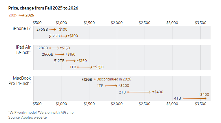 2025年秋季至2026苹果产品的价格变化