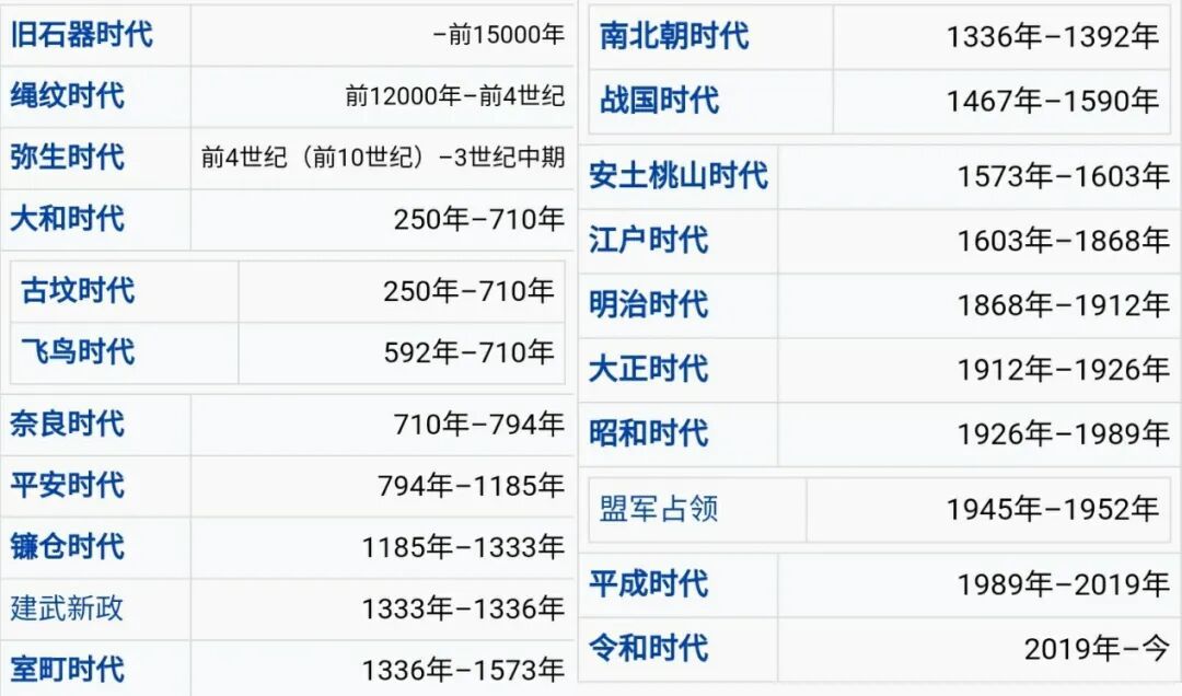 ▲日本历史分期