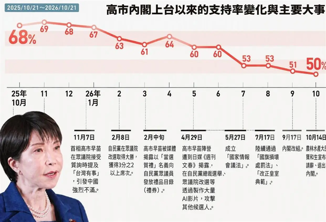 支持率跌破50%！高市早苗执政一周年，石破茂开口，日本走错路了
