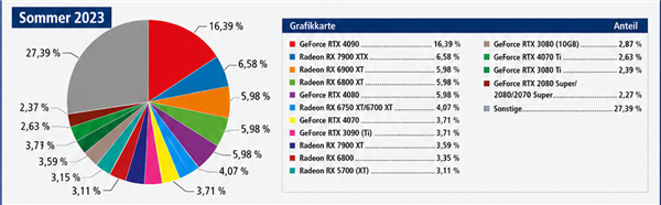 硬核玩家十年访问：AMD显卡透顶反超NVIDIA！RX 9070 XT登顶