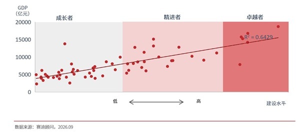 赛迪顾问：能力搭建仍是数字城市主战场加快迈入效能释放与创新关键期(图3)