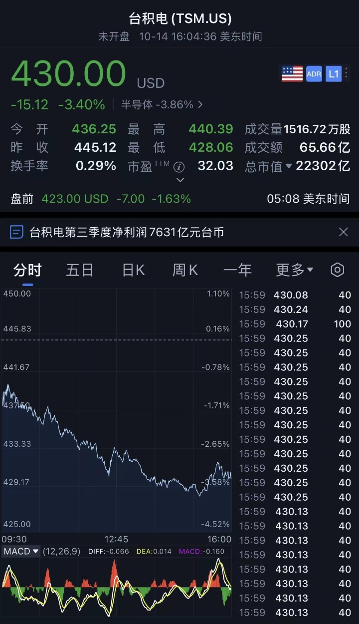台积电净利润暴涨68.7%!魏哲家:扩张规模史无前例
