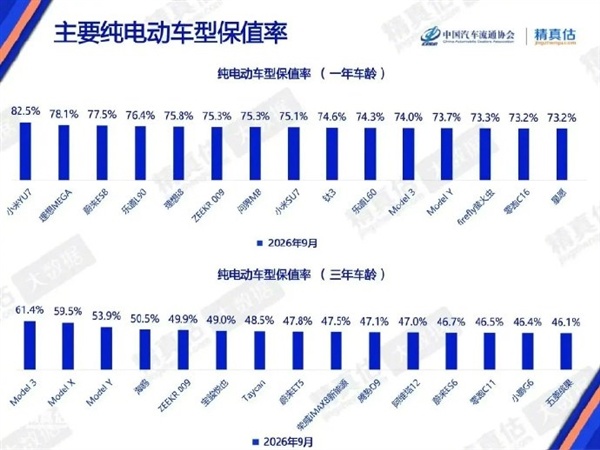9月保值榜单出炉！雷军：小米YU7表现优秀 排名第一
