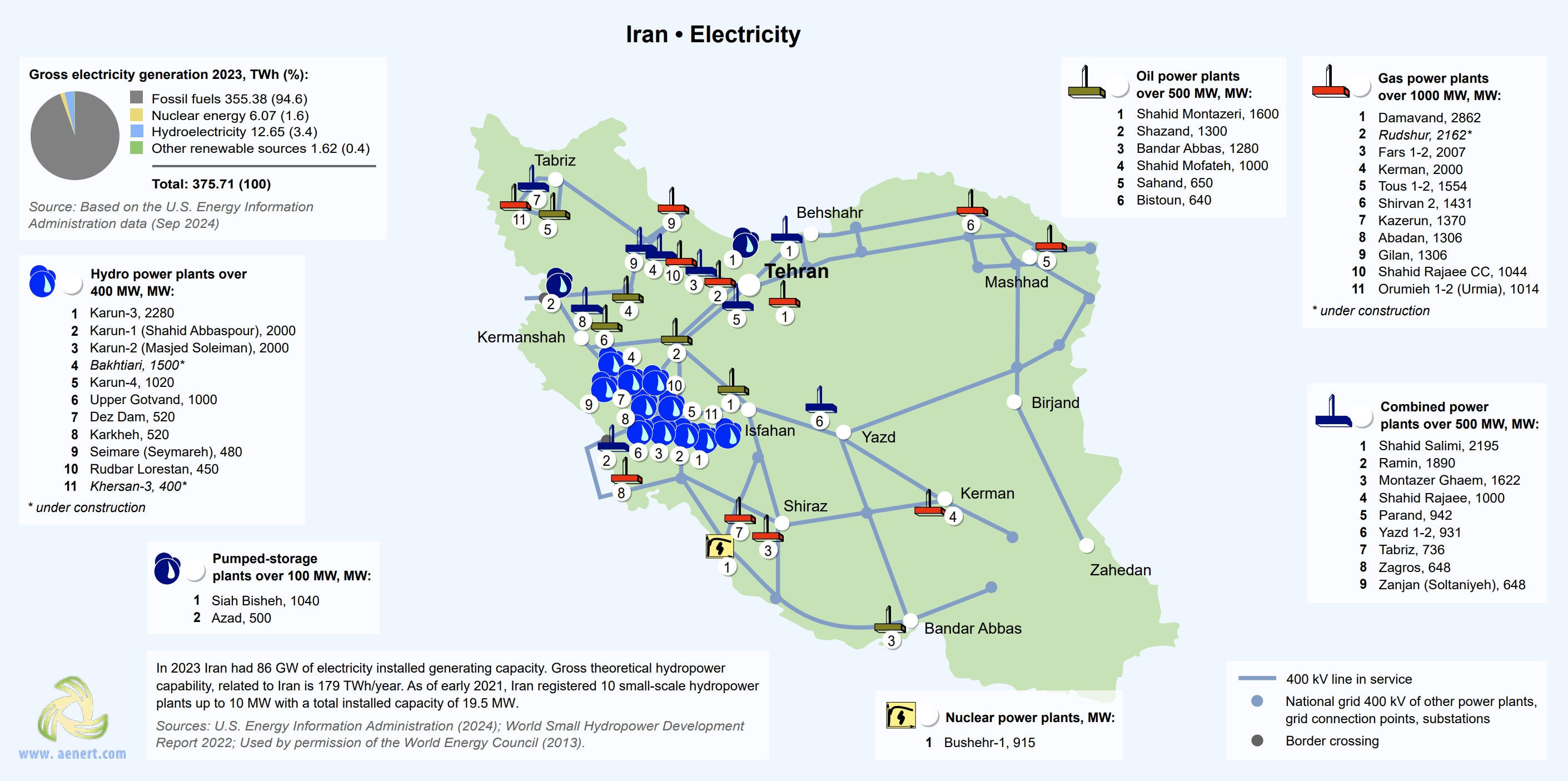 2024年伊朗电力生产情况 能源研究机构AET制图