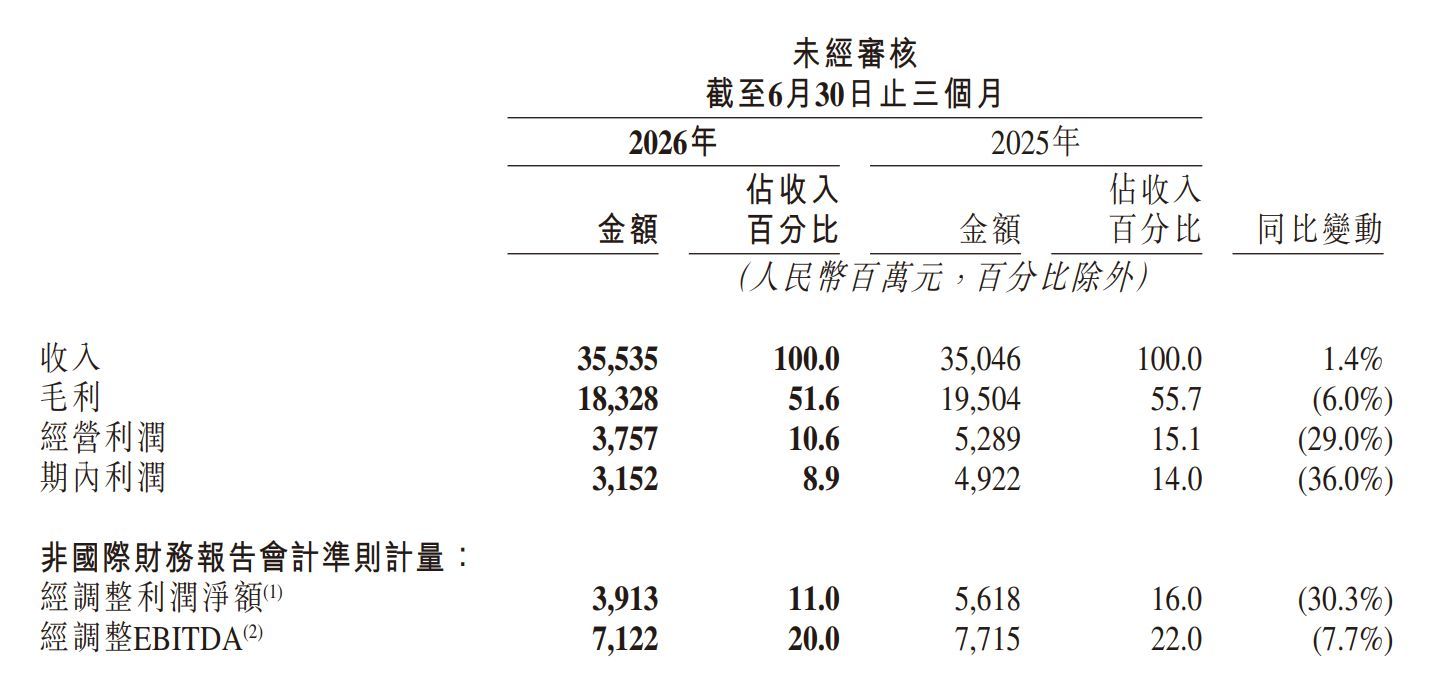 图片来源:快手2026年第二季度业绩公告