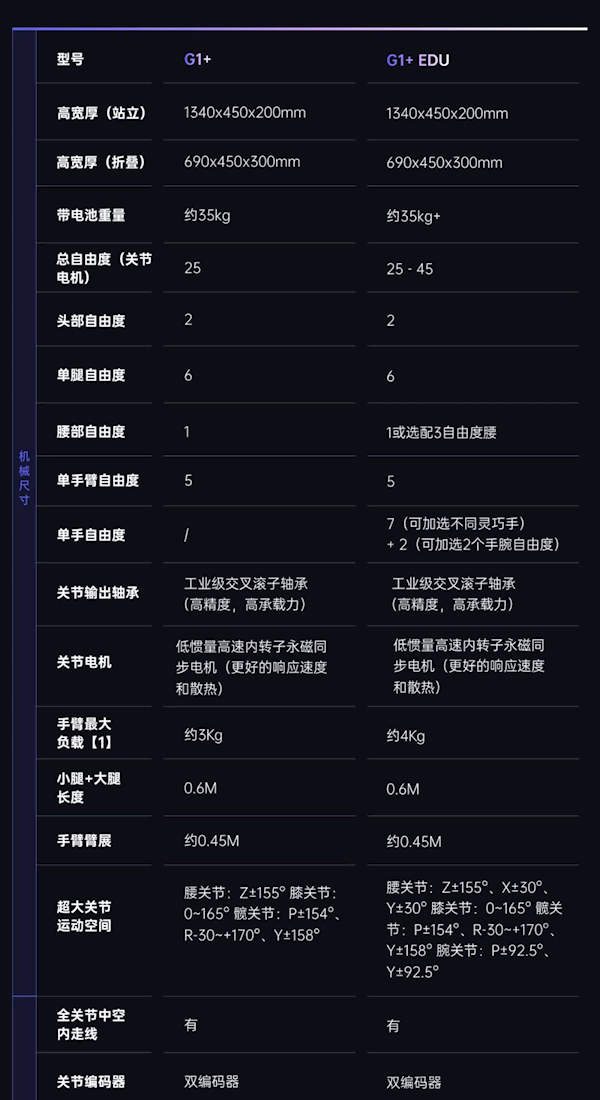 宇树科技发布人形机器人G1+：一次性6项升级 标准版售价9.5万元