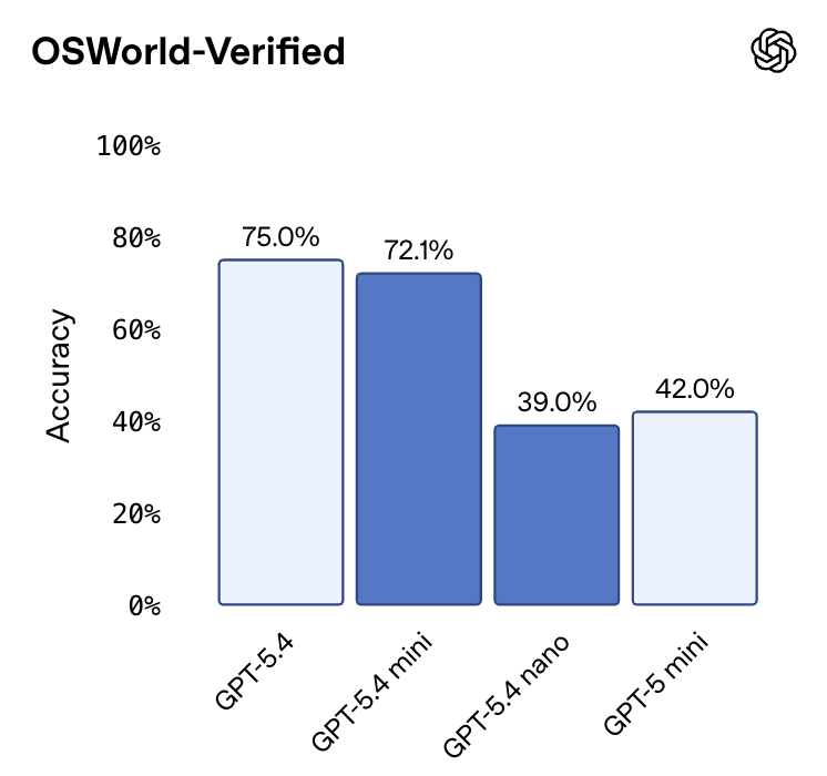GPT-5.4 mini+nano突袭,1/3价格养满血“龙虾”!OpenAI彻底杀疯