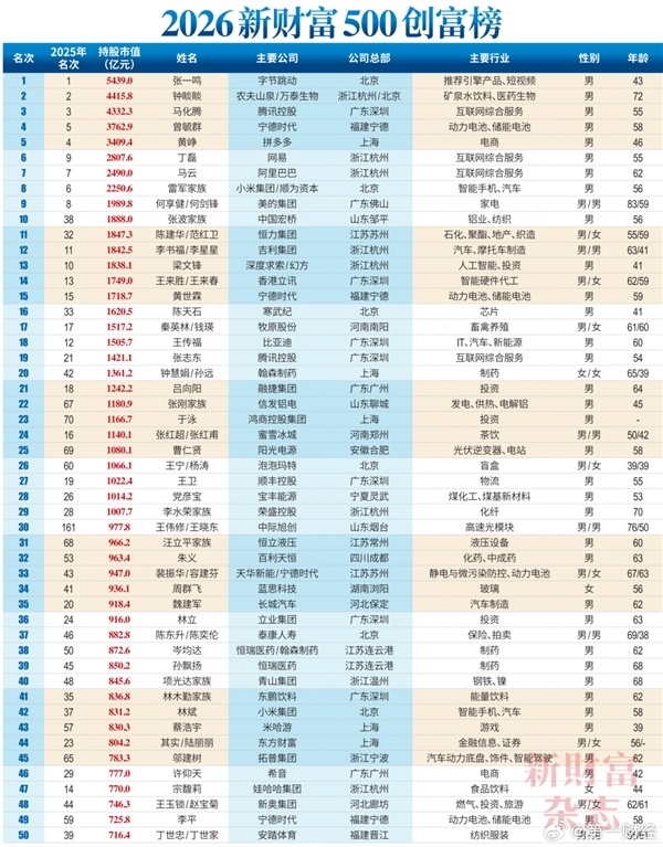 2026中国创富榜500强：雷军距超越马云仅一步之遥 梁文峰位列第13