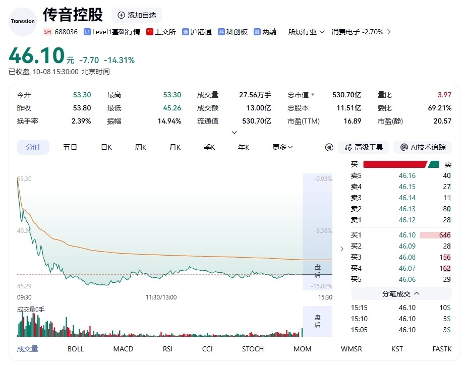 【传音启动港股招股次日A股暴跌 】就在港股招股启动第二天,“非洲手机