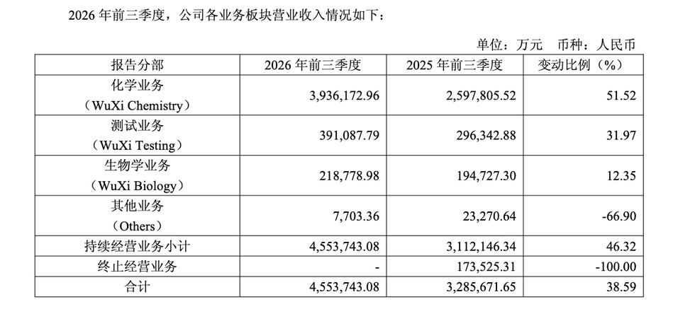 药明康德单季收入创上市新高 药明康德回应美国BCC清单 【净利润增长