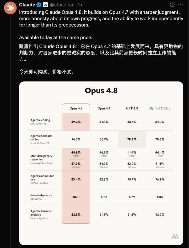 Claude双王炸!官宣融资4407亿,最强通用模型Opus 4.8登场
