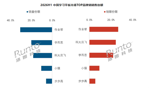 销量大跌14%！学习平板卖不动了 四大中枢原因揭晓
