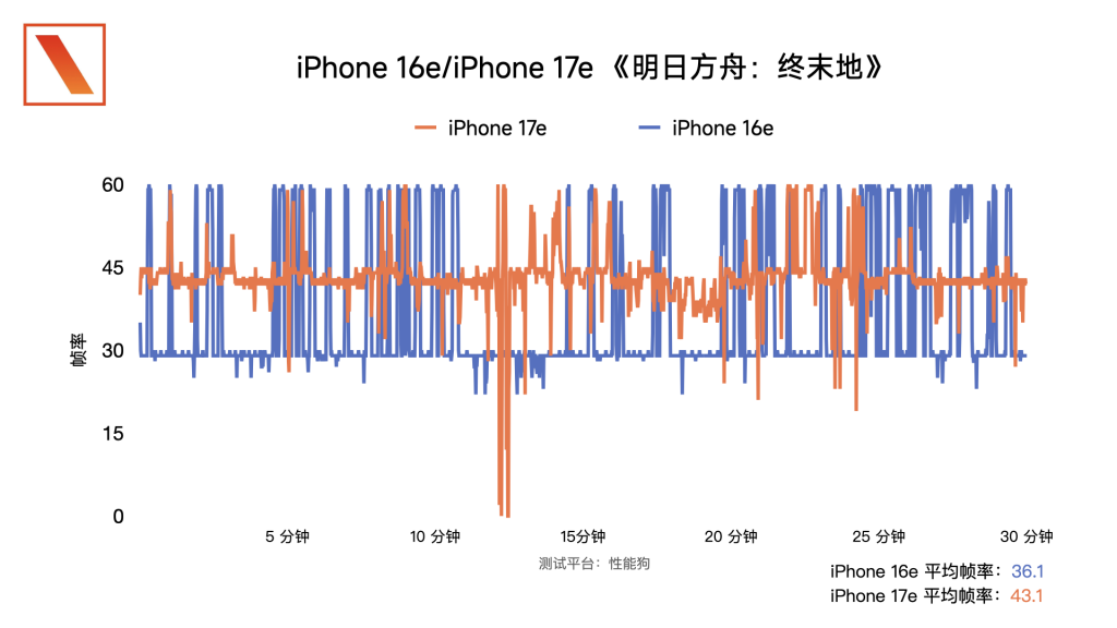 iPhone 17e 上手体验:能平替苹果的,只有苹果自己