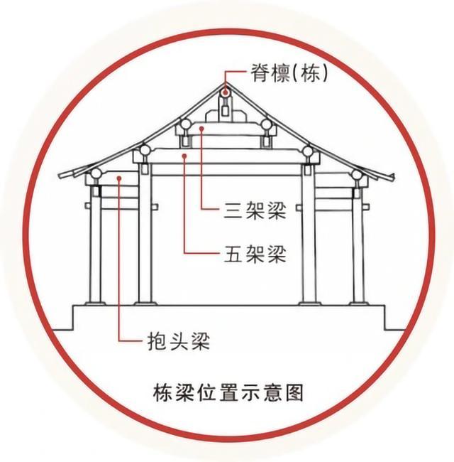脊檩(栋)的位置