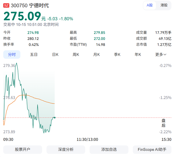 曾毓群捐赠150万股宁王股票:市值4亿元