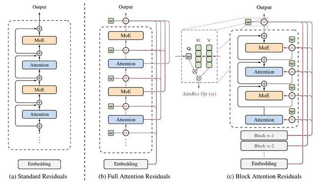 杨植麟带队发论文,Kimi下一代模型架构曝光,推理之父惊呼:深度学习2.0要来了