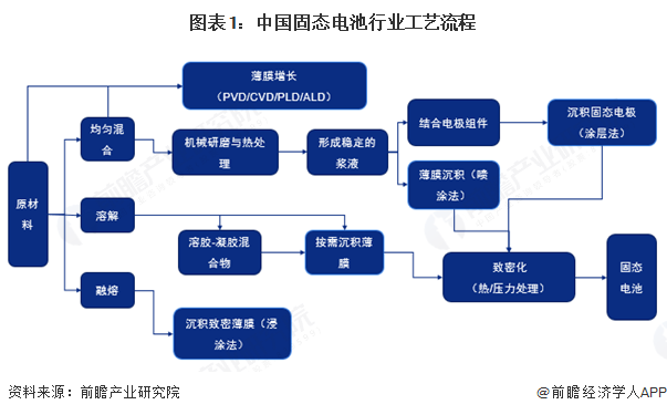 图表1:中国固态电池行业工艺流程