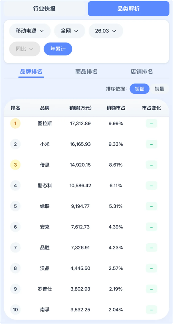 性价比取胜 小米拿下一季度出动电源销量第一