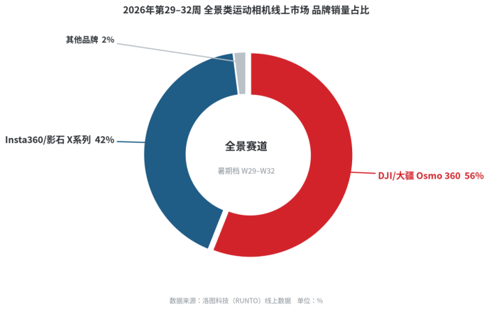 大疆Osmo 360 II 首发即领跑：开售24小时全渠道销量TOP1