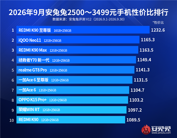 3000元档手机性价比TOP10出炉：REDMI K90至尊版断层领先