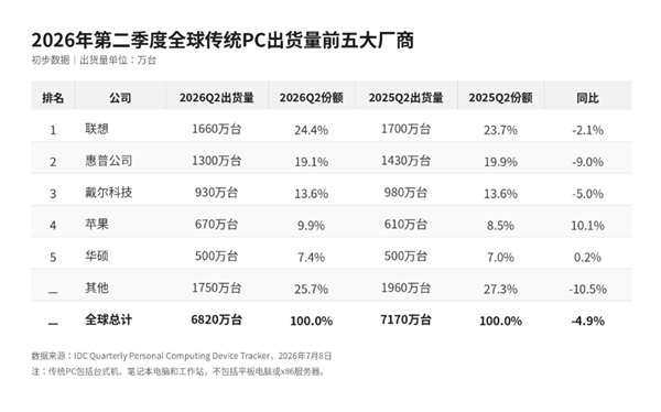 存储枯竭冲击大家PC阛阓：头部厂商上风扩大 联念念链接稳居第一