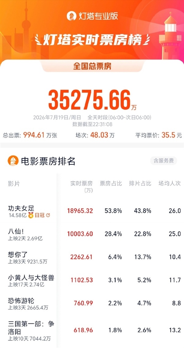 豆瓣8.3暑期档第一 电影《八仙!》口碑票房双爆 预测总票房超20亿