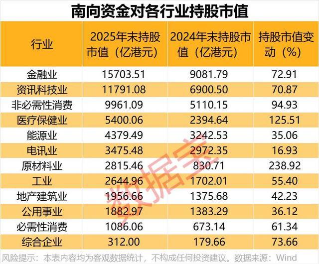 南向资金各行业持股市值年度变动统计表
