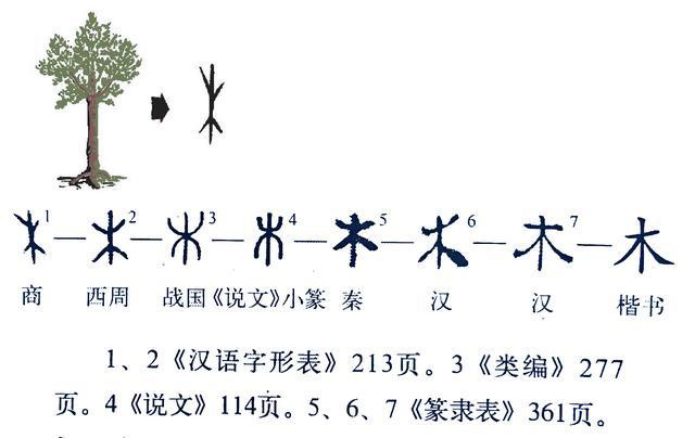 木的字形演变