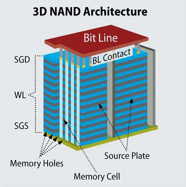 NAND架构示意图