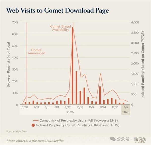 ChatGPT和Claude争了个寂寞！用户重叠仅11% 中国应用霸榜移动端