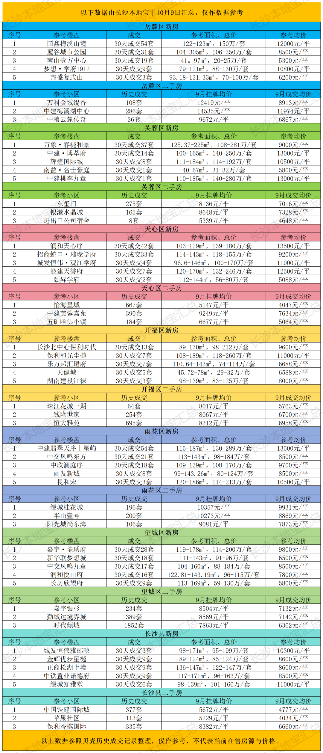 长沙150万以内的房子_Sheet1.png