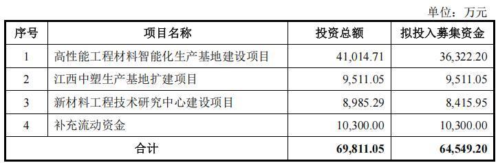 中塑股份募集资金投向项目明细