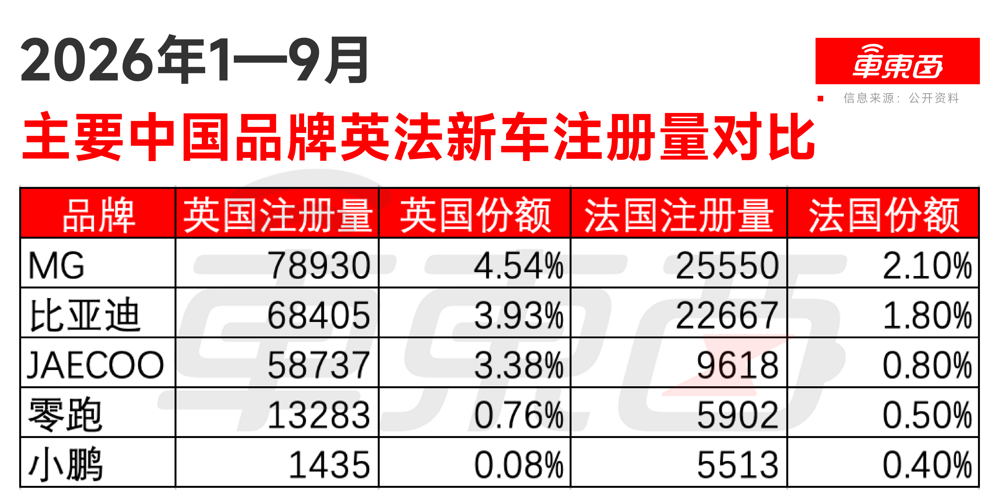 车市“金九”光环不在：油车批发量腰斩，大盘下跌三成