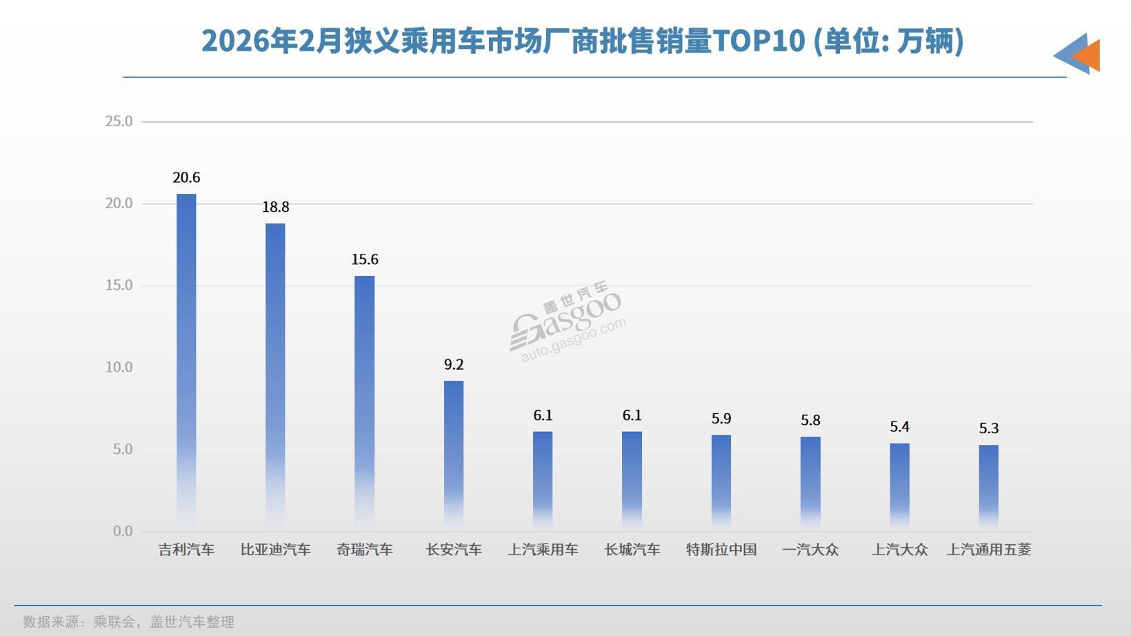 2026年2月车企销量TOP10：自主强势霸榜，合资深度承压