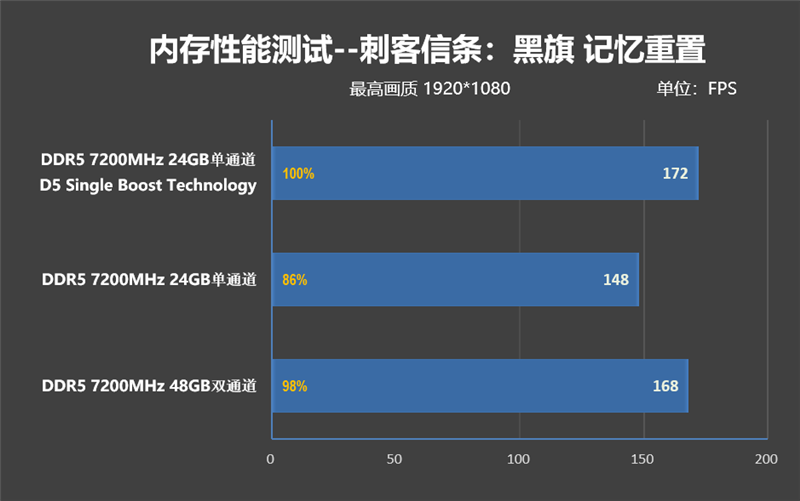 D5 Single Boost实测！技嘉Z890 AORUS ELITE DUO X主板内存体验：单通道游戏性能干翻双通道