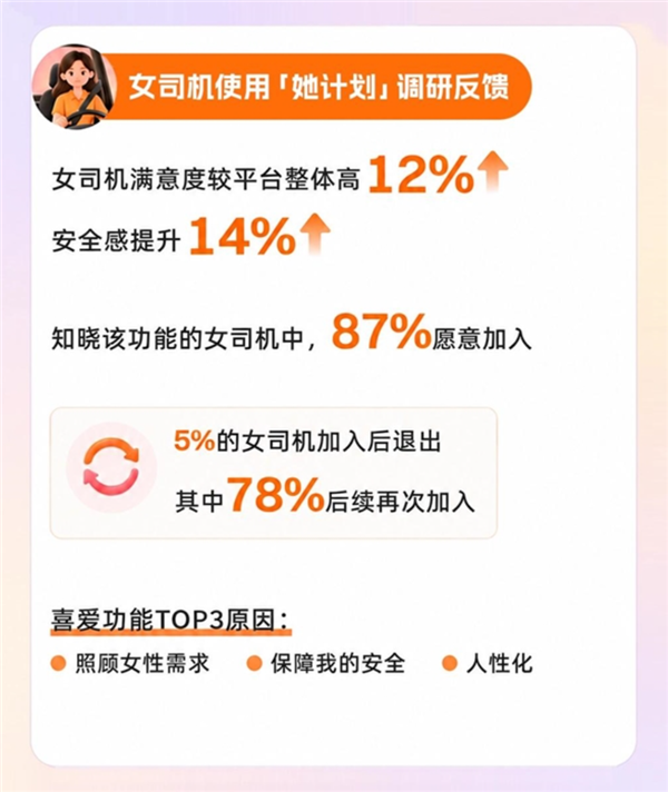 网友吐槽滴滴“她计划”:下单显示女司机到场是男司机!滴滴回应