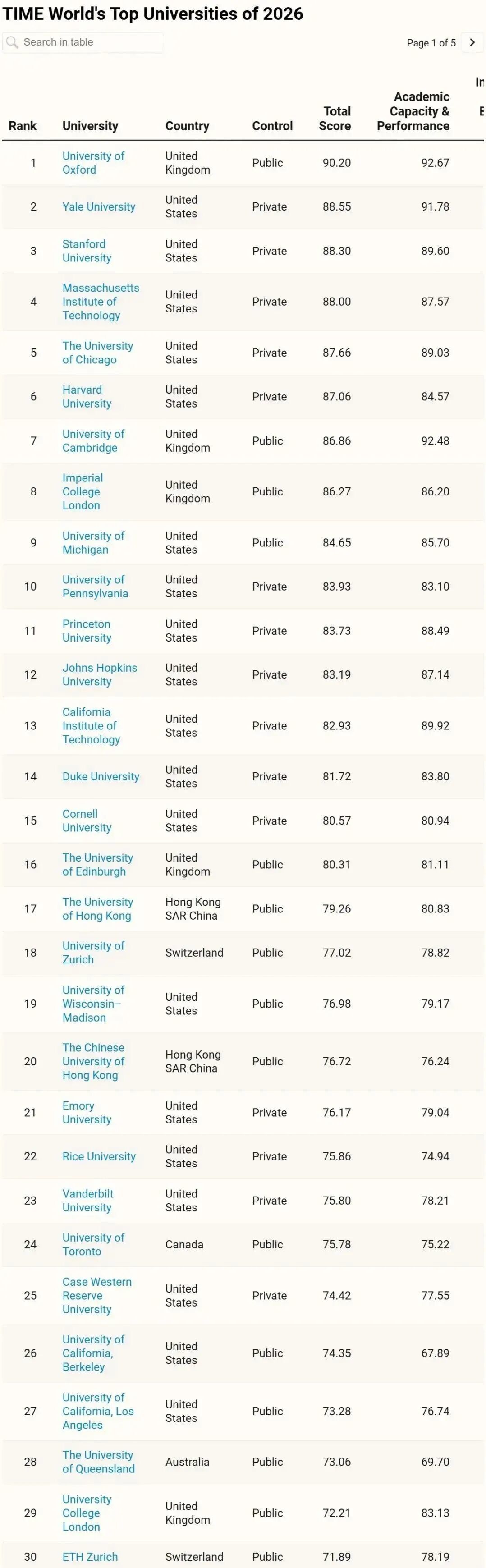 （排名前30的大学榜单，图源时代周刊官方）