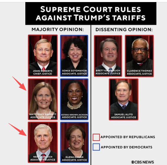 特朗普提名的两名大法官,站在了他的对立面,加入大多数判定特朗普关税违宪。 CBS新闻截图