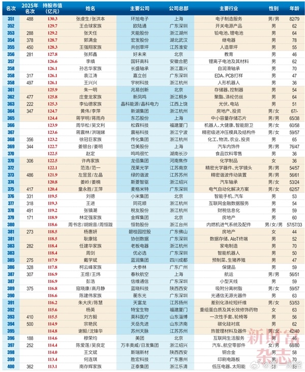2026中国创富榜500强：雷军距超越马云仅一步之遥 梁文峰位列第13