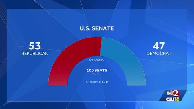 民主党至少要在参院拿下67席，但他们面前唯有47席